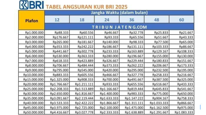 Hitungan Tabel Angsuran KUR BRI Oktober 2025: Persyaratan dan Pendaftaran Baru