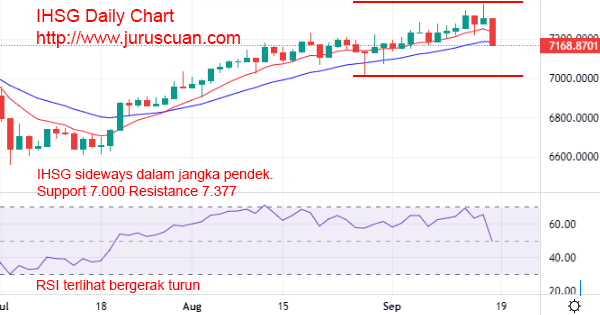 Prediksi IHSG Hari Ini 3 Oktober 2025 Turun ke 7.894–7.959, Analis Sarankan Saham Pilihan